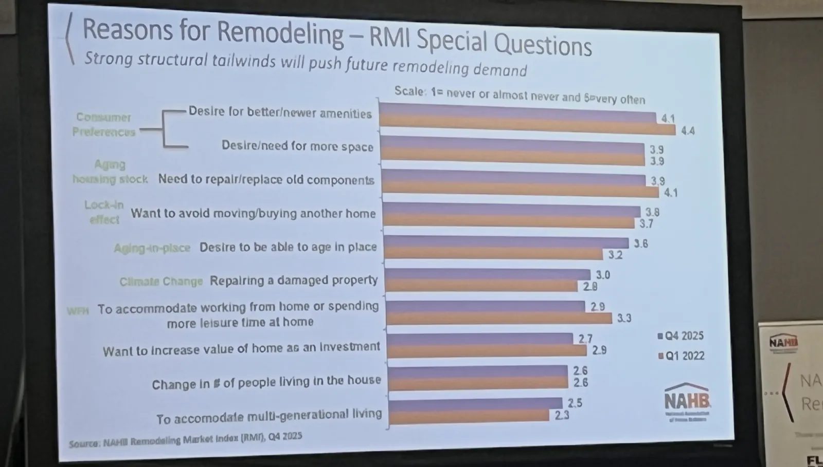 Conference slide listing top reasons homeowners remodel, including aging in place and multigenerational living